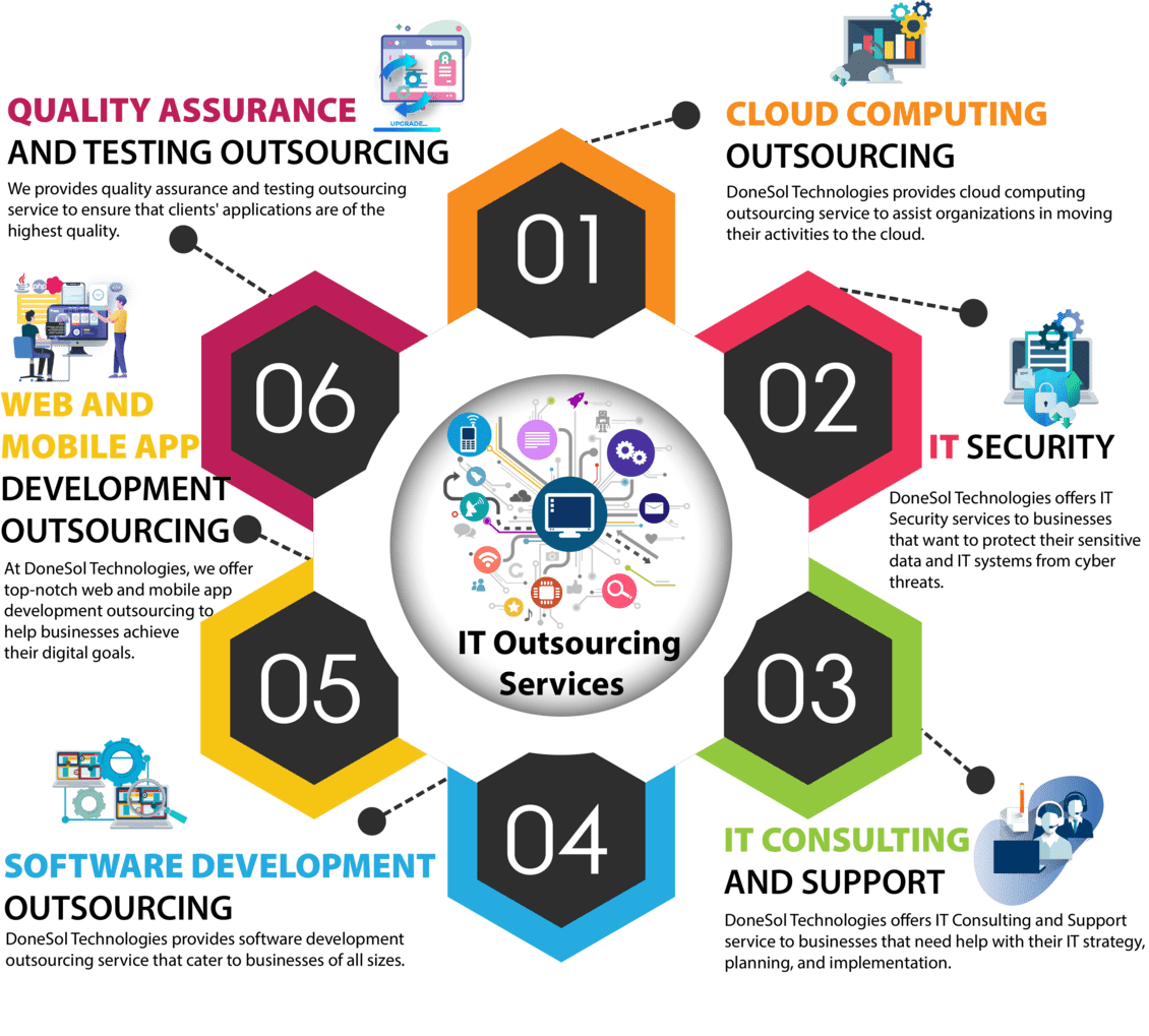 Exceptional IT Outsourcing services